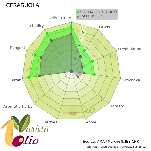 Profilo sensoriale medio della cultivar  SICILIA 2019